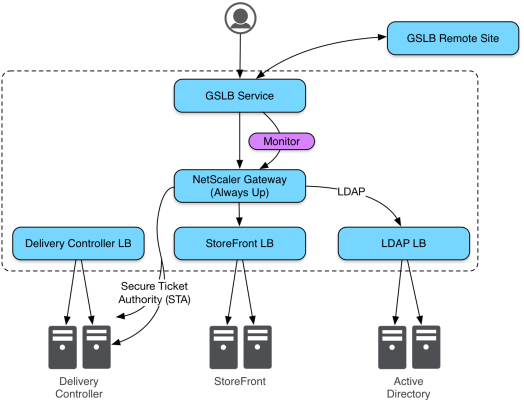 Advanced NetScaler Gateway GSLB Monitoring: Typical Deployment