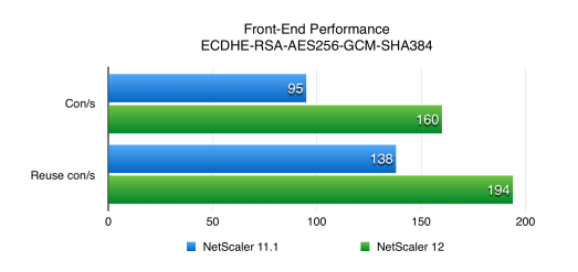 NetScaler 12 SSL Performance Front End Benchmark