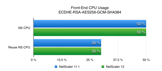 NetScaler 12 SSL Performance Front End CPU Usage