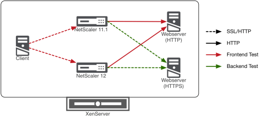 NetScaler 12 SSL Performance Test Lab Setup