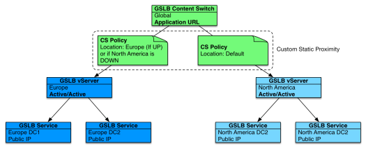 Cascaded Hierarchical GSLB: Configuration Schema