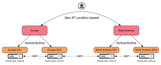 Cascaded Hierarchical GSLB: High Level Architecture